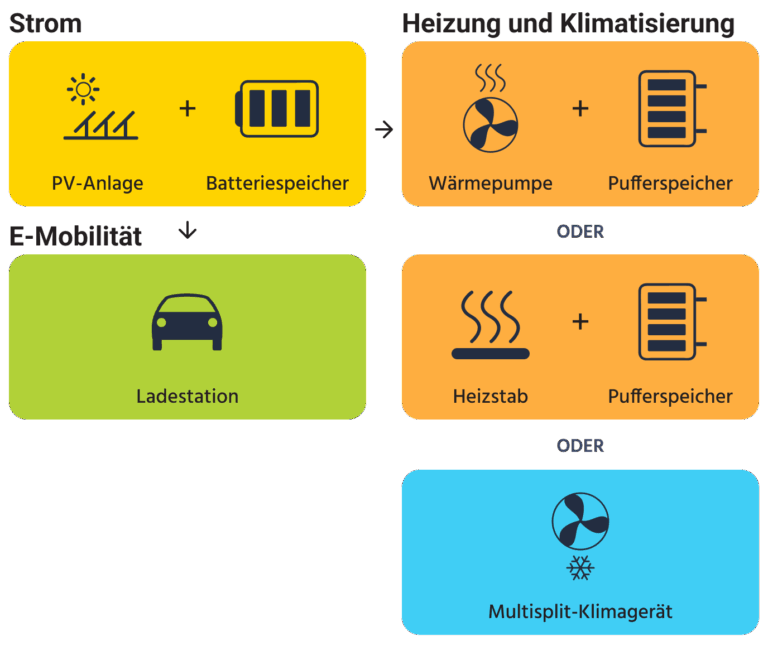 Schema, das zeigt, wie eine PV-Anlage mit Speicher eine Ladestation, eine Wärmepumpe, einen Pufferspeicher mit Heizstab oder ein Multisplit-Klimagerät mit Strom versorgen kann.